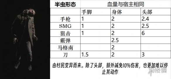 生化危机4重制版boss图鉴大全-生化危机4重置版敌人弱点是什么 敌人