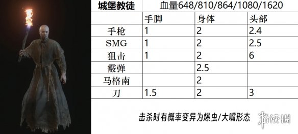 生化危机4重制版boss图鉴大全-生化危机4重置版敌人弱点是什么 敌人