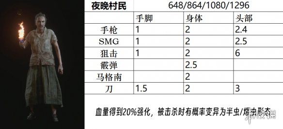 生化危机4重制版boss图鉴大全-生化危机4重置版敌人弱点是什么 敌人