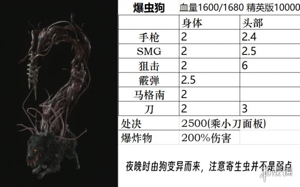 生化危机4重制版boss图鉴大全-生化危机4重置版敌人弱点是什么 敌人