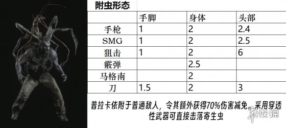 生化危机4重制版boss图鉴大全-生化危机4重置版敌人弱点是什么 敌人