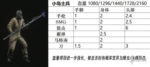 生化危机4重制版boss图鉴大全-生化危机4重置版敌人弱点是什么 敌人