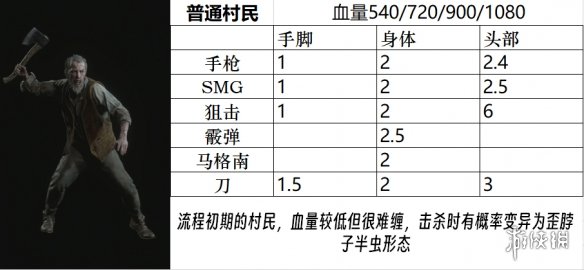 生化危机4重制版boss图鉴大全-生化危机4重置版敌人弱点是什么 敌人