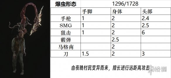 生化危机4重制版boss图鉴大全-生化危机4重置版敌人弱点是什么 敌人