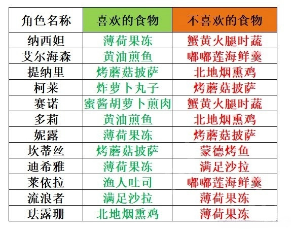 原神角色食物喜好分享-原神喜欢哪些食物