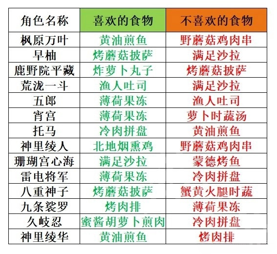 原神角色食物喜好分享-原神喜欢哪些食物