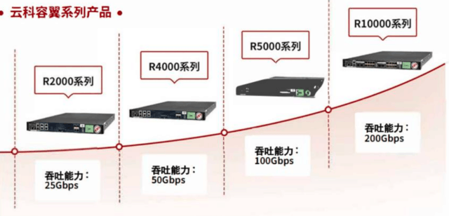 增速第一！神州云科应用交付控制器2022年Q4营收增长率130%