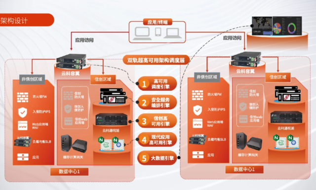 增速第一！神州云科应用交付控制器2022年Q4营收增长率130%