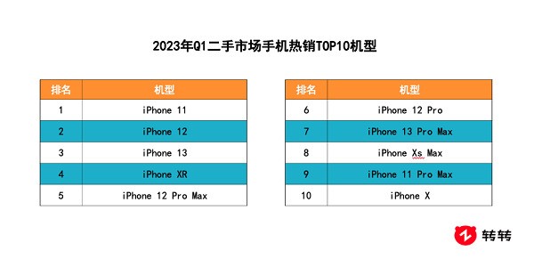 转转集团Q1手机行情：主力机型价格普降，iPhone 11连续霸榜