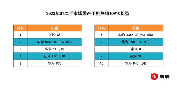 转转集团Q1手机行情：主力机型价格普降，iPhone 11连续霸榜