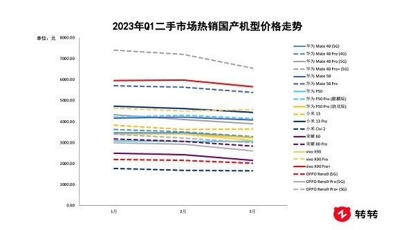 转转集团Q1手机行情：主力机型价格普降，iPhone 11连续霸榜