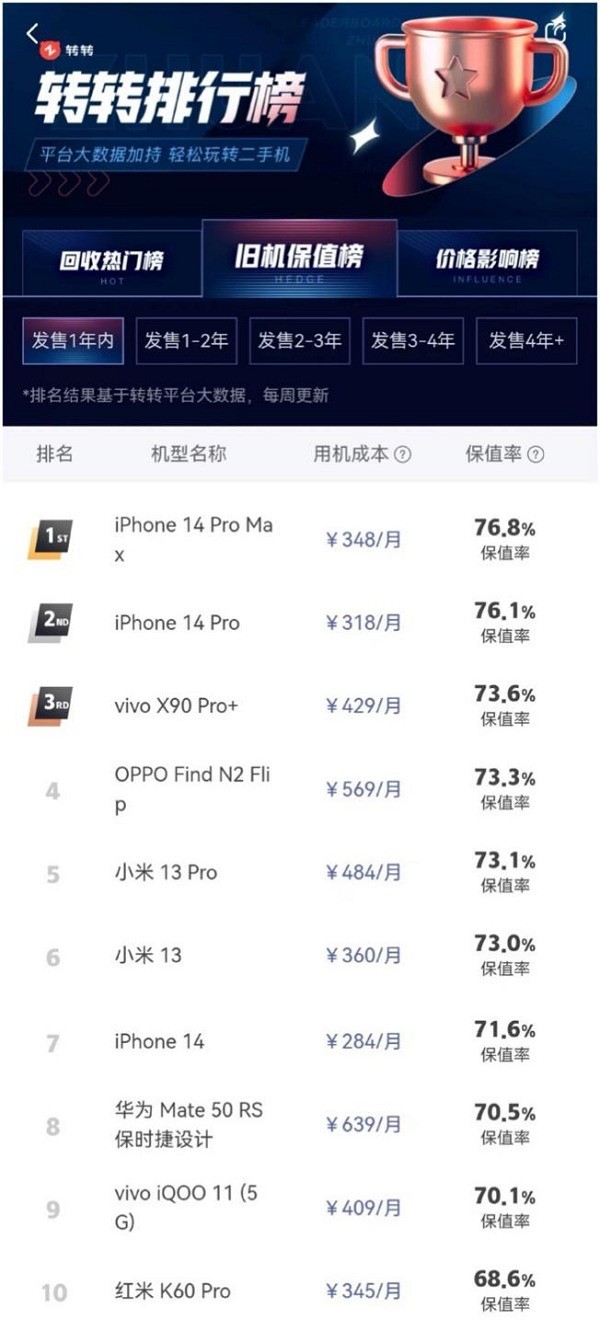 转转集团Q1手机行情：主力机型价格普降，iPhone 11连续霸榜