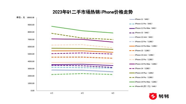 转转集团Q1手机行情：主力机型价格普降，iPhone 11连续霸榜