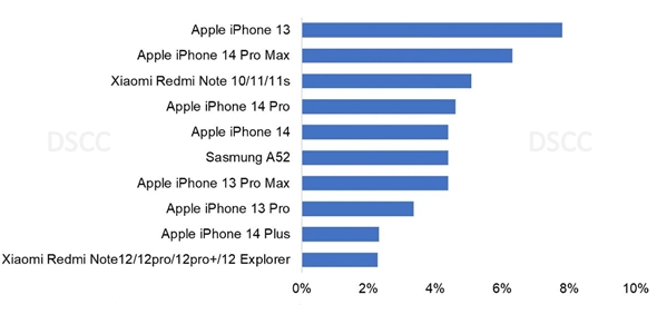 iPhone 13成全球最畅销手机 小米两款上榜