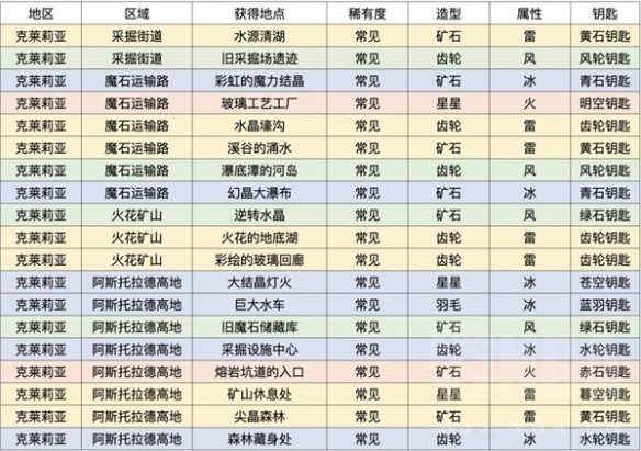 莱莎的炼金工房3克莱莉亚区域钥匙-区域钥匙获取地点在哪儿