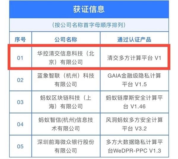 喜讯！华控清交多方计算平台荣获首批金融科技产品认证证书