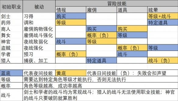 八方旅人2前期跑图队伍搭配-跑图用哪些职业