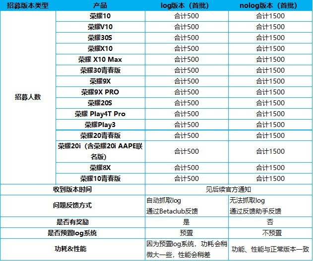 荣耀10等15款手机开启HarmonyOS 3尝鲜招募