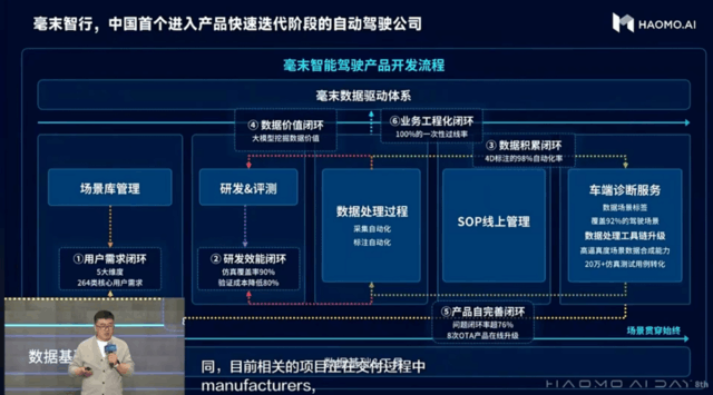 毫末发布业内首个DriveGPT雪湖·海若 顾维灏：将重塑汽车智能化技术路线