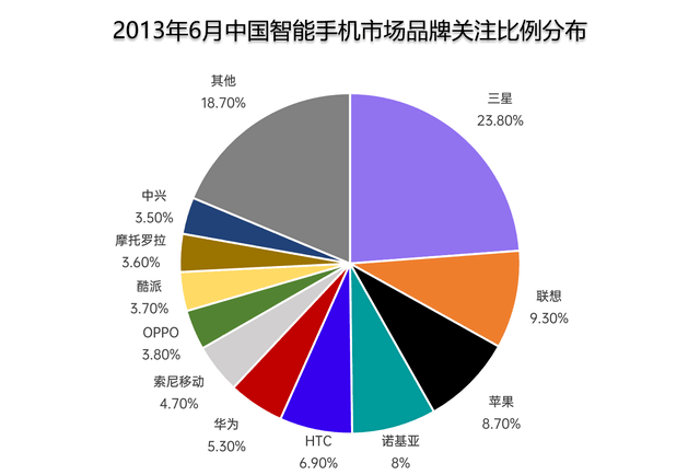 从百花齐放到寡头割据，为啥9成手机品牌都消失了？