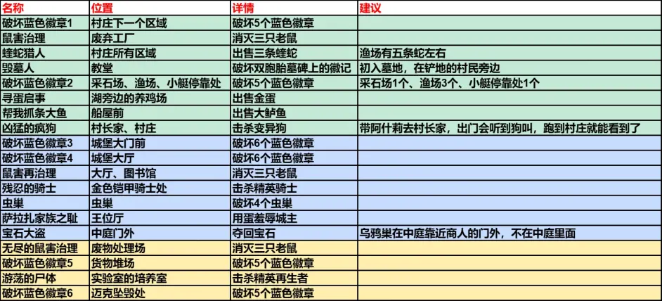 生化危机4重制版悬赏任务完成条件是什么-全悬赏任务条件图解攻略