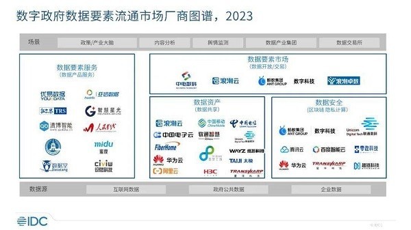 软通智慧入选IDC数字政府数据要素流通市场厂商图谱