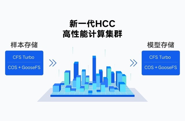 H800国内首发 腾讯云发布最新高性能计算集群