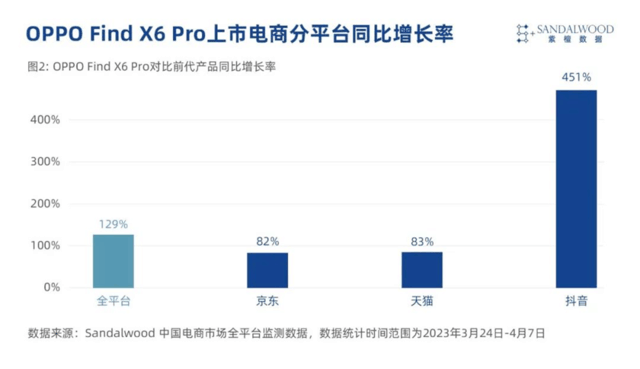 OPPO Find X6 Pro较上一代产品销量同比增长129%