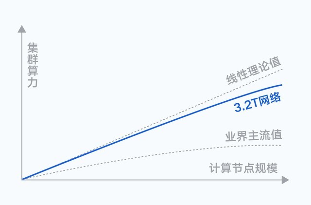 H800国内首发 腾讯云发布最新高性能计算集群