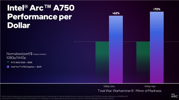 英特尔新驱动暴涨63％！Arc A750性价比秒杀RTX 3060