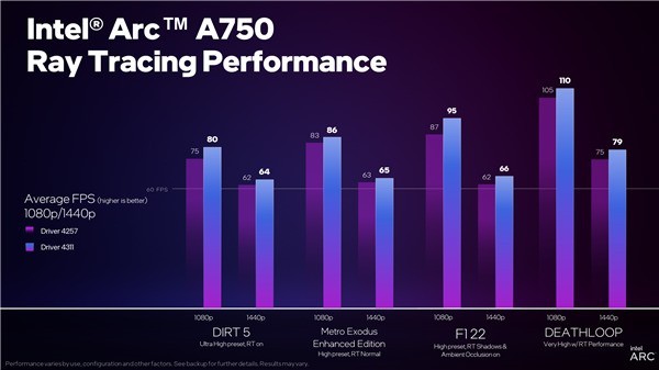 英特尔新驱动暴涨63％！Arc A750性价比秒杀RTX 3060