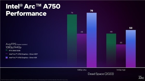 英特尔新驱动暴涨63％！Arc A750性价比秒杀RTX 3060