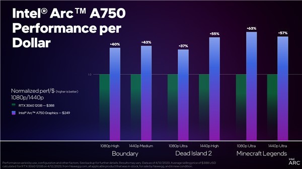 英特尔新驱动暴涨63％！Arc A750性价比秒杀RTX 3060