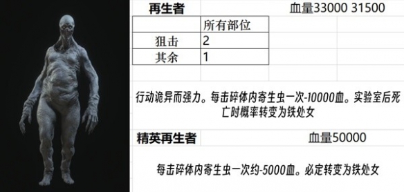 生化危机4重制版再生者长什么样-再生者样貌一览