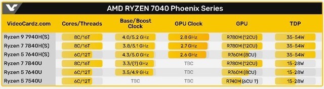 AMD 新一代锐龙笔记本APU来了，多型号数据已在跑分库现身