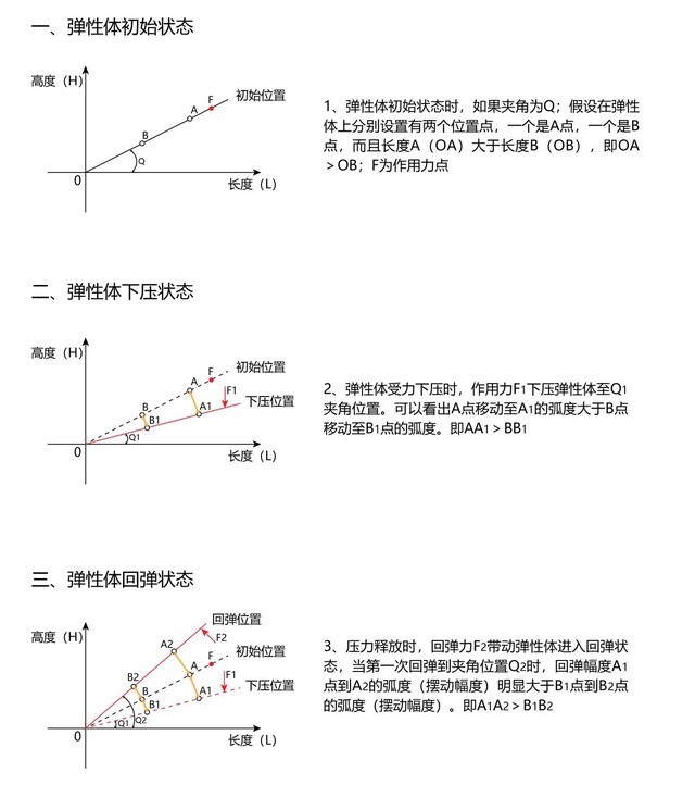 减小振幅，减小弹片音——TTC发布钢铁轴