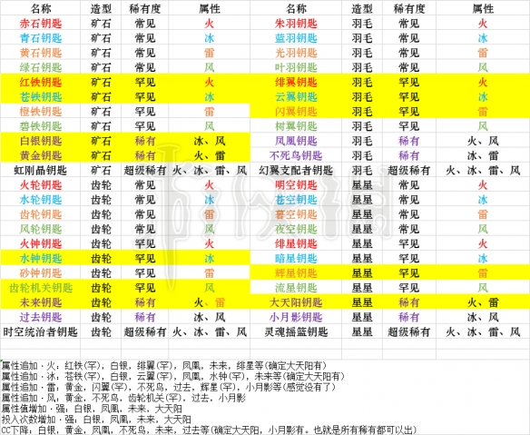 莱莎的炼金工房3钥匙属性图鉴表一览-莱莎3有哪些基础钥匙