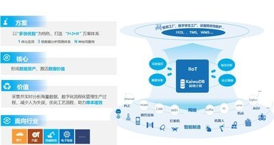 浪潮KaiwuDB携工业物联网场景解决方案亮相山东省数字化转型论坛