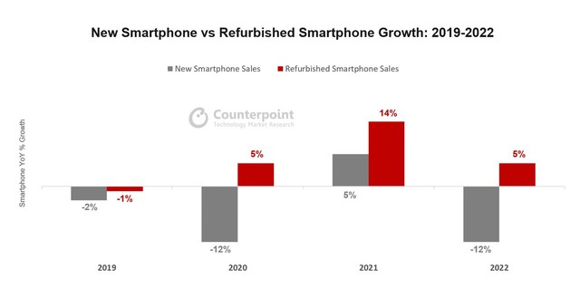 不止新机血赚！去年苹果iPhone在翻新手机市场占比达49%，同比增长16%