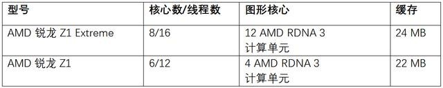 AMD推出锐龙Z1系列处理器：性能逼近PS5，ROG掌机首发