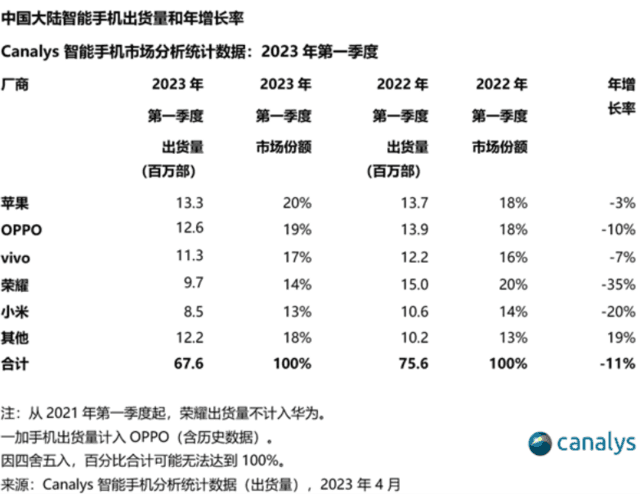 十年新低，2023年一季度国内手机出货下滑11%：苹果卖成国内第一