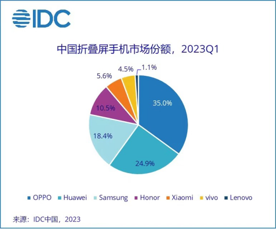 OPPO跃居2023年国内手机市场首位 高端市场份额明显提升跻身TOP3