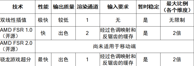 高通推出全新硬核游戏技术，进一步升级移动游戏体验