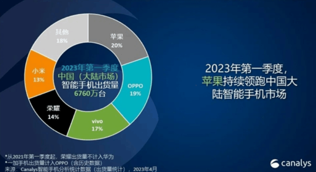 十年新低，2023年一季度国内手机出货下滑11%：苹果卖成国内第一