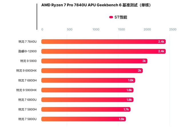 AMD锐龙7 Pro 7840U APU跑分曝光 对标酷睿i9-12900和R9 5900X桌面神U