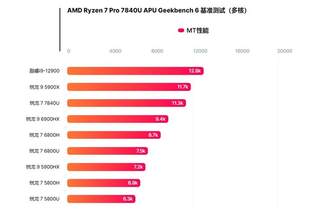 AMD锐龙7 Pro 7840U APU跑分曝光 对标酷睿i9-12900和R9 5900X桌面神U