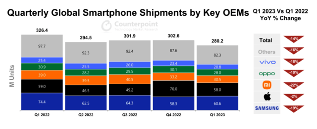 2023年Q1全球手机市场出货量公布：苹果排名第二、小米同比下降22%