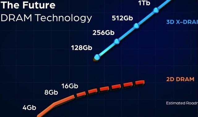 内存条大小可以超硬盘，DRAM 内存进入 3D 时代