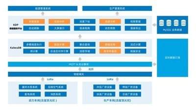 浪潮KaiwuDB 携手奇瑞超级工厂打造数字能源新标杆