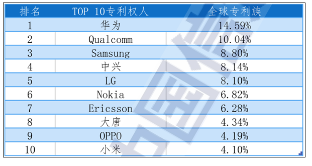 华为再度拿下全球5G标准必要专利第一 小米首次进前十